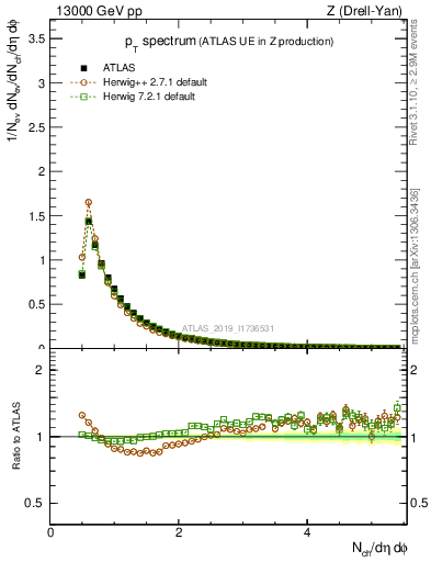 Plot of ch.pt in 13000 GeV pp collisions