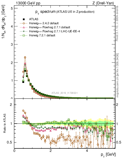 Plot of ch.pt in 13000 GeV pp collisions