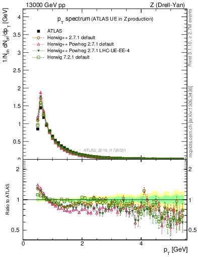 Plot of ch.pt in 13000 GeV pp collisions