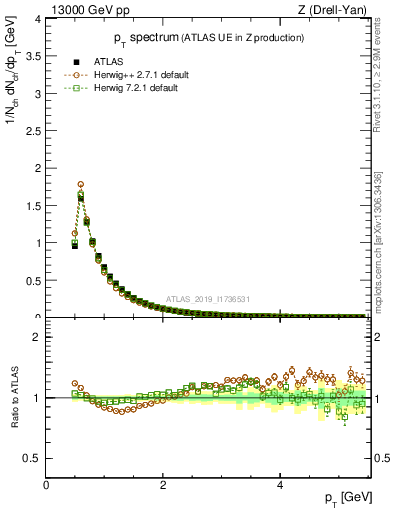 Plot of ch.pt in 13000 GeV pp collisions