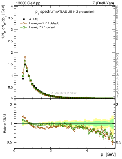 Plot of ch.pt in 13000 GeV pp collisions