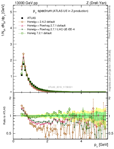 Plot of ch.pt in 13000 GeV pp collisions