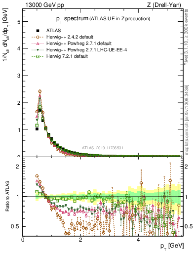 Plot of ch.pt in 13000 GeV pp collisions