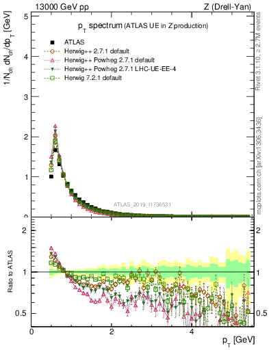 Plot of ch.pt in 13000 GeV pp collisions