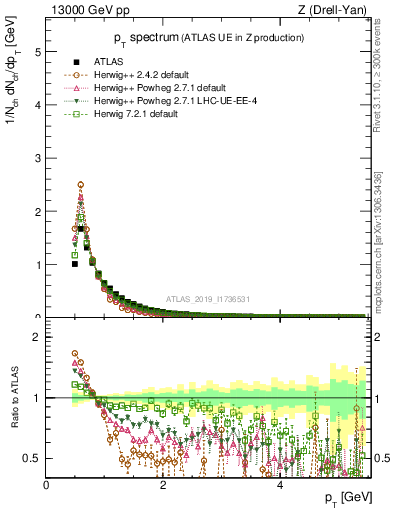 Plot of ch.pt in 13000 GeV pp collisions