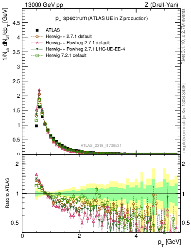 Plot of ch.pt in 13000 GeV pp collisions