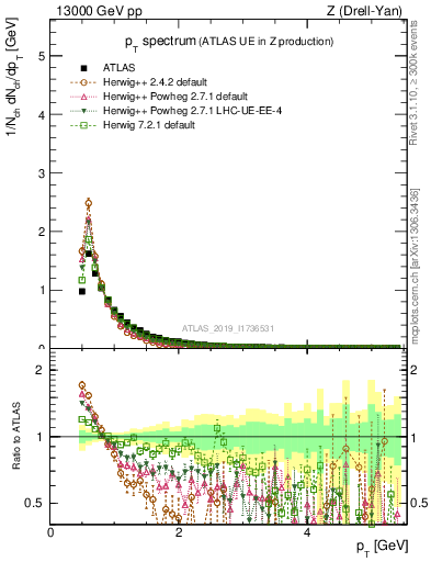 Plot of ch.pt in 13000 GeV pp collisions