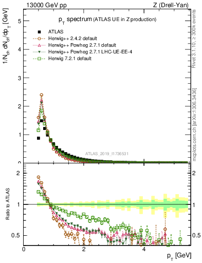Plot of ch.pt in 13000 GeV pp collisions