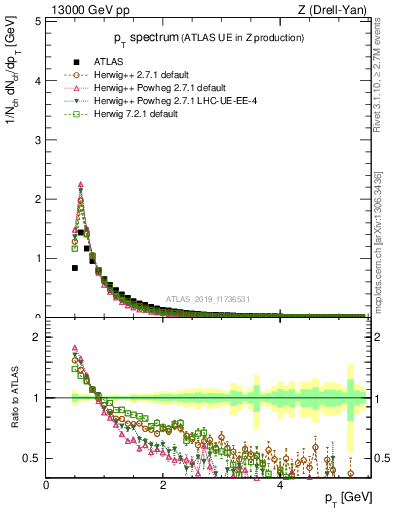 Plot of ch.pt in 13000 GeV pp collisions