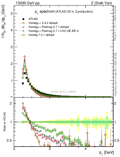 Plot of ch.pt in 13000 GeV pp collisions