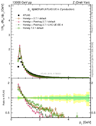 Plot of ch.pt in 13000 GeV pp collisions