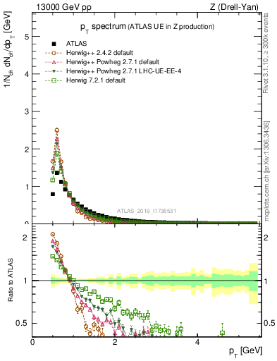 Plot of ch.pt in 13000 GeV pp collisions