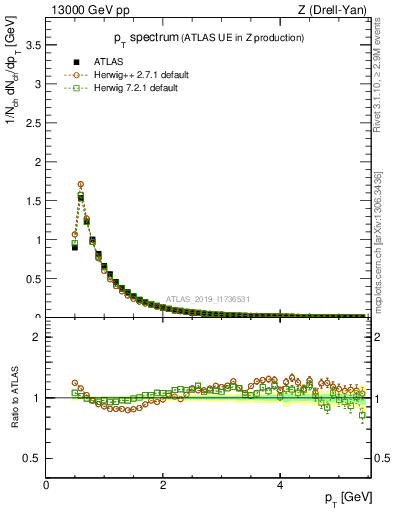 Plot of ch.pt in 13000 GeV pp collisions