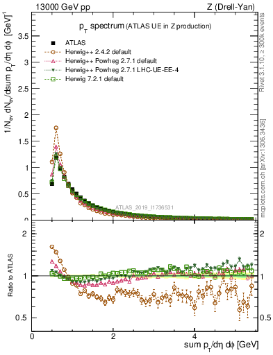 Plot of ch.pt in 13000 GeV pp collisions