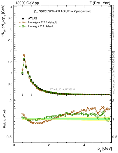 Plot of ch.pt in 13000 GeV pp collisions