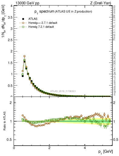 Plot of ch.pt in 13000 GeV pp collisions