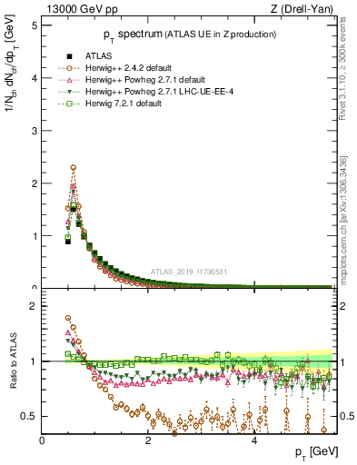 Plot of ch.pt in 13000 GeV pp collisions