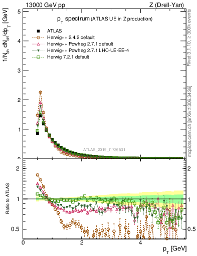 Plot of ch.pt in 13000 GeV pp collisions