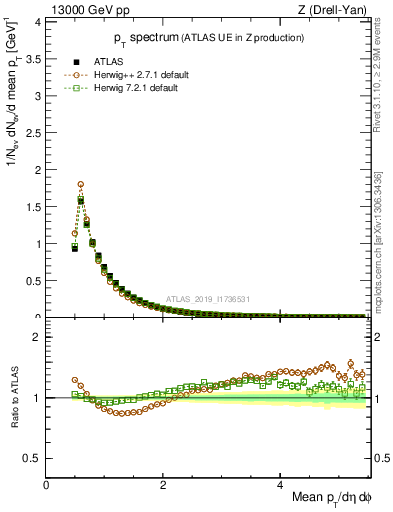 Plot of ch.pt in 13000 GeV pp collisions
