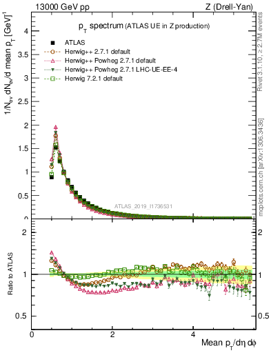 Plot of ch.pt in 13000 GeV pp collisions