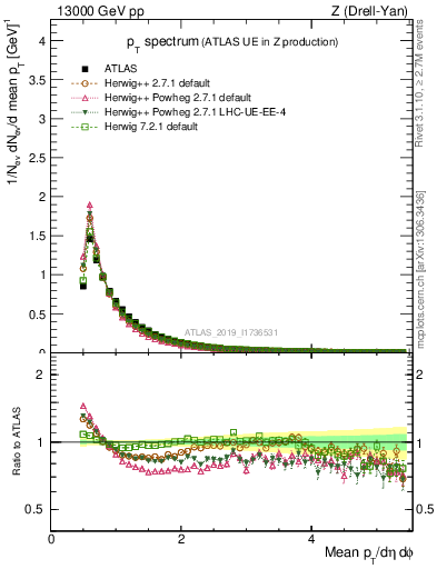 Plot of ch.pt in 13000 GeV pp collisions