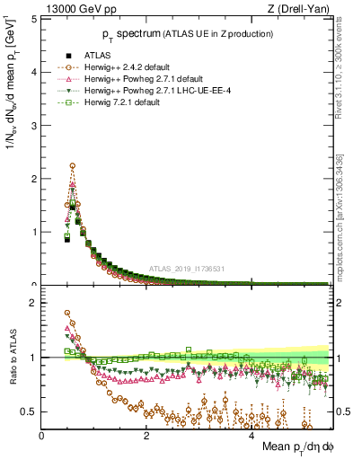 Plot of ch.pt in 13000 GeV pp collisions