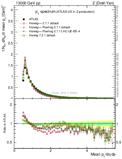 Plot of ch.pt in 13000 GeV pp collisions