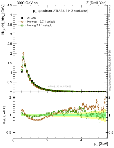 Plot of ch.pt in 13000 GeV pp collisions