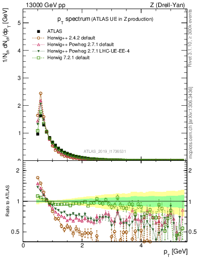 Plot of ch.pt in 13000 GeV pp collisions