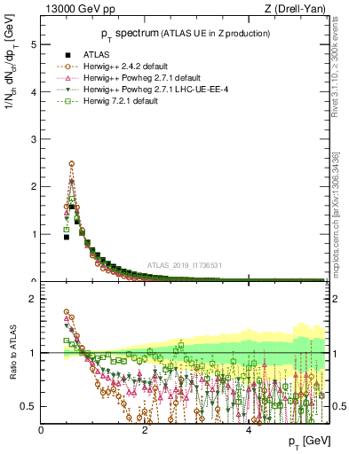 Plot of ch.pt in 13000 GeV pp collisions