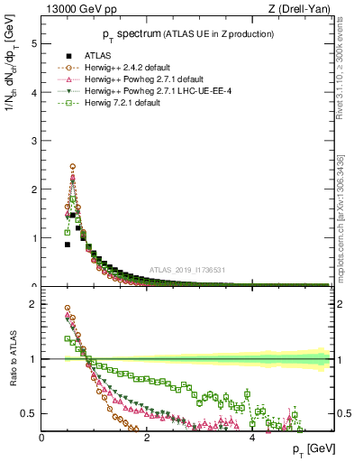 Plot of ch.pt in 13000 GeV pp collisions