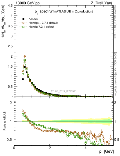 Plot of ch.pt in 13000 GeV pp collisions