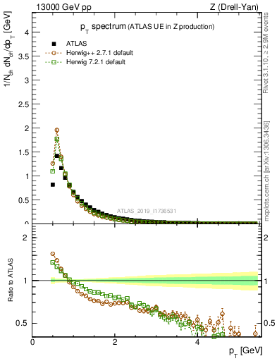 Plot of ch.pt in 13000 GeV pp collisions