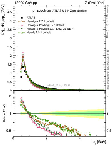 Plot of ch.pt in 13000 GeV pp collisions
