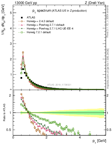 Plot of ch.pt in 13000 GeV pp collisions