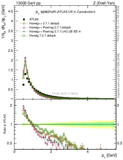 Plot of ch.pt in 13000 GeV pp collisions