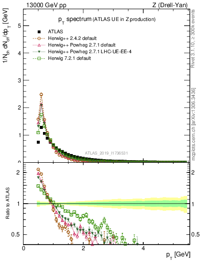 Plot of ch.pt in 13000 GeV pp collisions