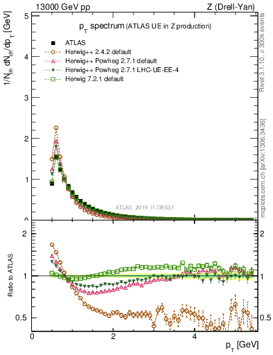 Plot of ch.pt in 13000 GeV pp collisions