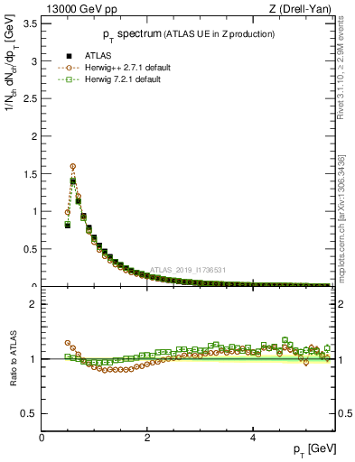 Plot of ch.pt in 13000 GeV pp collisions