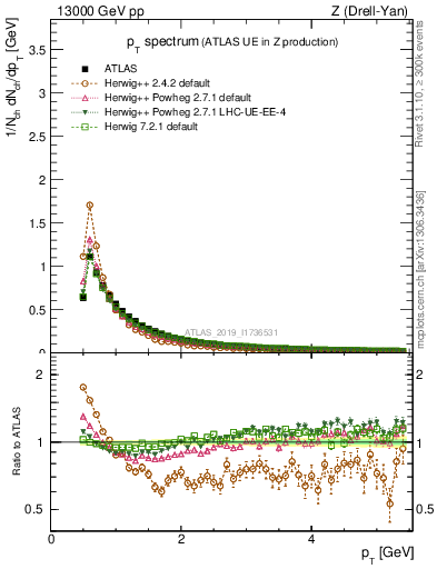 Plot of ch.pt in 13000 GeV pp collisions