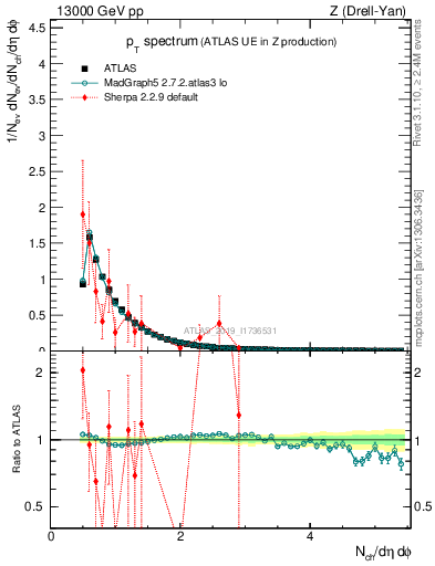 Plot of ch.pt in 13000 GeV pp collisions