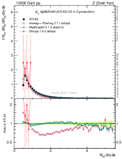 Plot of ch.pt in 13000 GeV pp collisions