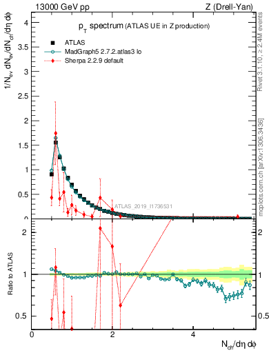 Plot of ch.pt in 13000 GeV pp collisions