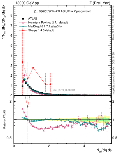 Plot of ch.pt in 13000 GeV pp collisions