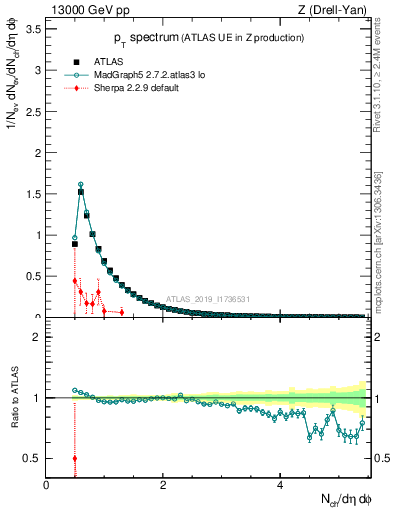 Plot of ch.pt in 13000 GeV pp collisions