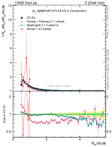 Plot of ch.pt in 13000 GeV pp collisions