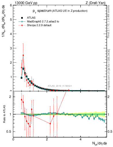 Plot of ch.pt in 13000 GeV pp collisions