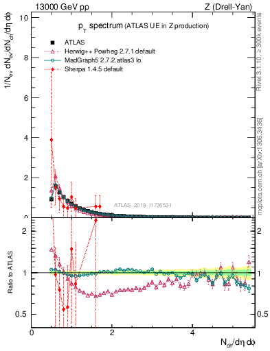 Plot of ch.pt in 13000 GeV pp collisions