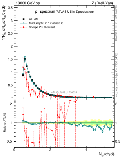 Plot of ch.pt in 13000 GeV pp collisions