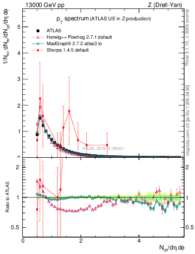 Plot of ch.pt in 13000 GeV pp collisions